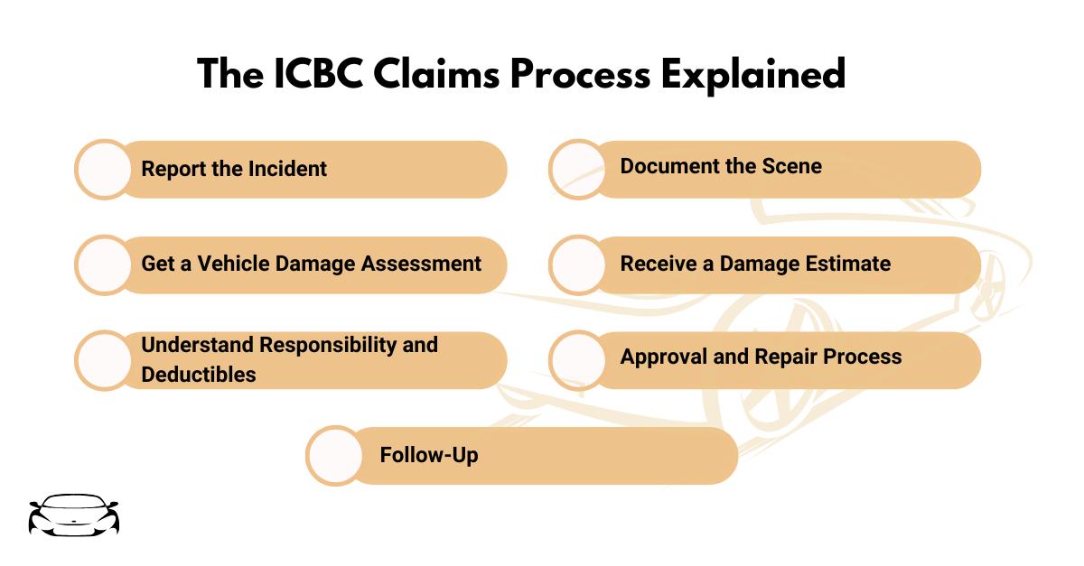 The ICBC Claims Process Explained